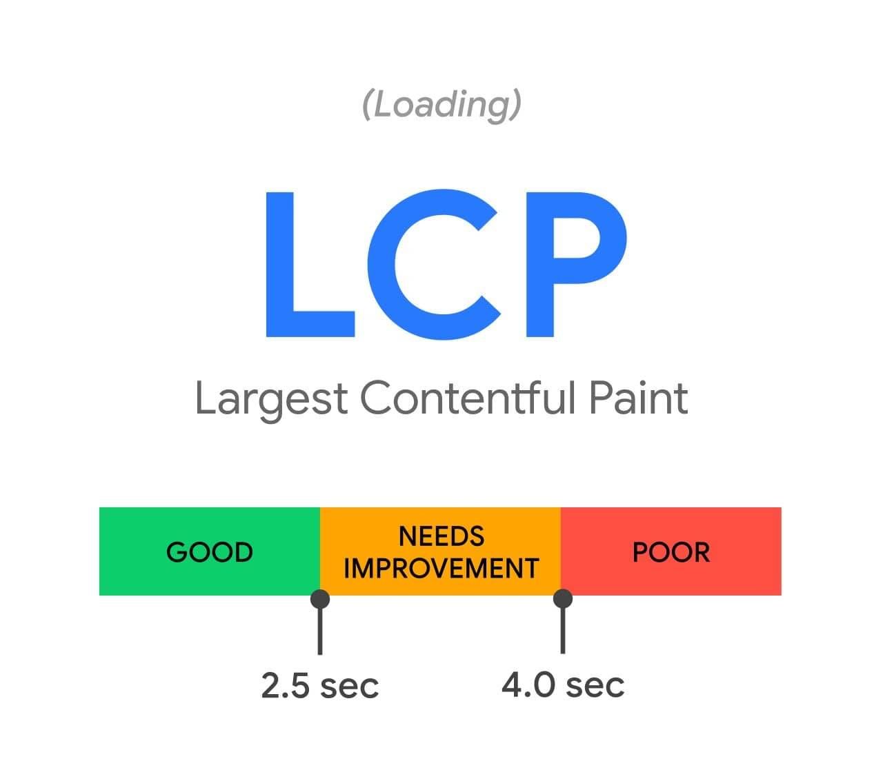 Core Web Vitals LCP